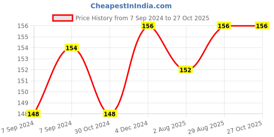 myntra.com AMUL COMFY Boys Pack Of 2 Cotton Innerwear Vest AC-CSRNS-VE-ASST1-60-2PC amul comfy Price History Graph from 7 Sep 2024 to 27 Oct 2025