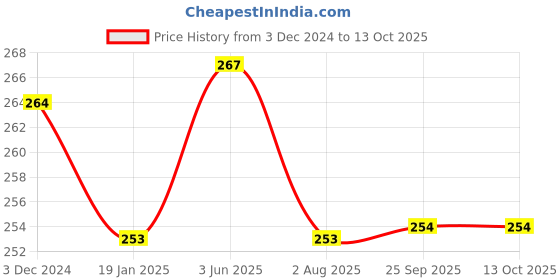 myntra.com AMUL COMFY Boys Pack Of 3 Cotton Trunks AC-SMINITROE-AF-MA-NY-60-3PC amul comfy Price History Graph from 3 Dec 2024 to 13 Oct 2025