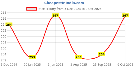 myntra.com AMUL COMFY Boys Pack Of 3 Cotton Trunks AC-SMINITROE-CB-NY-MA-60-3PC amul comfy Price History Graph from 3 Dec 2024 to 9 Oct 2025
