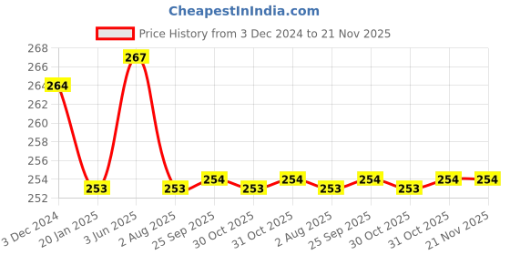 myntra.com AMUL COMFY Boys Pack Of 3 Cotton Trunks AC-SMINITROE-MA-NY-SB-60-3PC amul comfy Price History Graph from 3 Dec 2024 to 21 Nov 2025