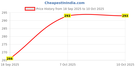 myntra.com Amul Comfy Boys Pack Of 4 Cotton Plain Short Sleeves Vest amul comfy Price History Graph from 18 Sep 2025 to 10 Oct 2025