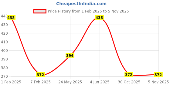 myntra.com AMUL COMFY Boys Pack Of 4 Under Shirt Innerwear Vests - AC-DF-VE-RN-KIDS-AF-LB-MA-RB-SB-A amul comfy Price History Graph from 1 Feb 2025 to 1 Nov 2025