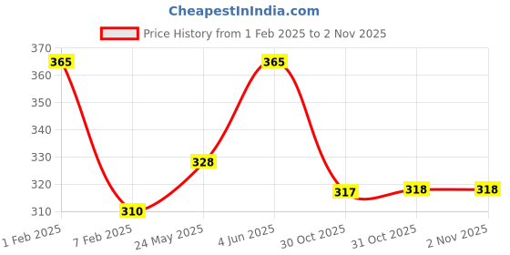 myntra.com AMUL COMFY Boys Pack Of 5 Assorted Innerwear Vests amul comfy Price History Graph from 1 Feb 2025 to 31 Oct 2025