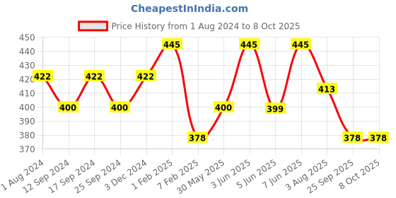 myntra.com AMUL COMFY Boys Pack of 5 Breathability Trunks AC-SMINITROE-MULTI-60-5PC
vendorHSN amul comfy Price History Graph from 1 Aug 2024 to 8 Oct 2025