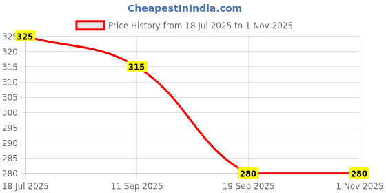 myntra.com AMUL COMFY Boys Pack Of 5 Cotton Basic Vests IP-AC-SRN-VE-WHT-5PC amul comfy Price History Graph from 18 Jul 2025 to 31 Oct 2025