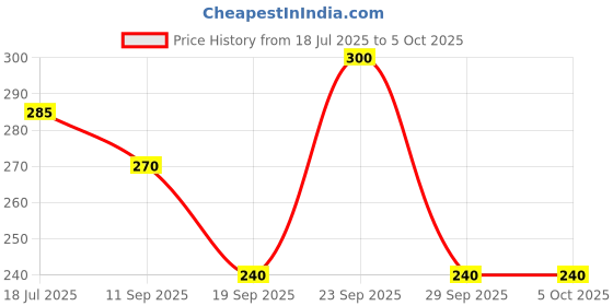 myntra.com AMUL COMFY Boys Pack Of 5 Cotton Basic Vests IP-AC-SRN-VE-WHT-5PC amul comfy Price History Graph from 18 Jul 2025 to 4 Oct 2025