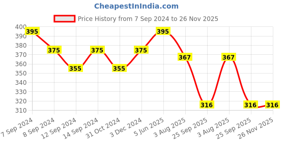 myntra.com AMUL COMFY Boys Pack Of 5 Cotton Innerwear Vests
AC-CSRNS-VE-MULTI-45-5PC amul comfy Price History Graph from 7 Sep 2024 to 25 Nov 2025