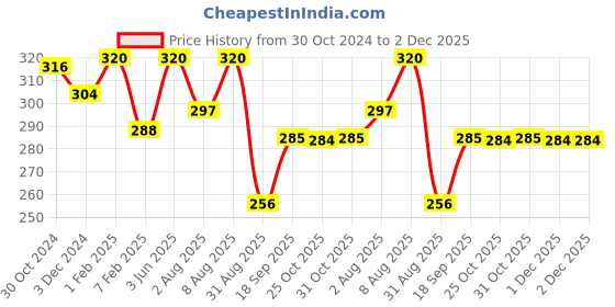 myntra.com AMUL COMFY Boys  Pack Of 5 Cotton Under Shirt Vests AC-CSRN-VE-MULTI-35-5PC amul comfy Price History Graph from 30 Oct 2024 to 2 Dec 2025