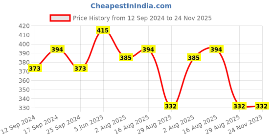 myntra.com AMUL COMFY Boys  Pack Of 5 Cotton Under Shirt Vests AC-CSRNS-VE-MULTI-60-5PC amul comfy Price History Graph from 12 Sep 2024 to 23 Nov 2025