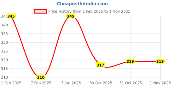 myntra.com AMUL COMFY Boys Pack Of 5 Pure Cotton Innerwear Vests AC-DF-VE-RN-KIDS-ASSORTED-45-5PC amul comfy Price History Graph from 1 Feb 2025 to 30 Oct 2025