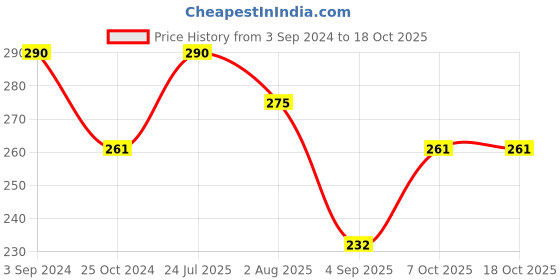 myntra.com AMUL COMFY Boys Pack Of 5 Pure Cotton Innerwear Vests-	 AC-SRN-VE-WHT-35-5PC amul comfy Price History Graph from 3 Sep 2024 to 18 Oct 2025