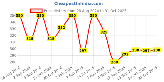 myntra.com AMUL COMFY Boys Pack of 5 Pure Cotton Innerwear Vests AC-SRN-VE-WHT-73-5PC amul comfy Price History Graph from 28 Aug 2024 to 30 Oct 2025