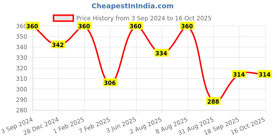 myntra.com AMUL COMFY Boys Pack Of 5 Pure Cotton Innerwear Vests-  AC-SRNS-VE-WHT-35-5PC amul comfy Price History Graph from 3 Sep 2024 to 15 Oct 2025