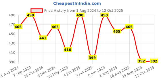 myntra.com AMUL COMFY Boys Pack Of 5 Pure Cotton Trunk AC-STRUNKOE-MULTI-60-5PC amul comfy Price History Graph from 1 Aug 2024 to 12 Oct 2025