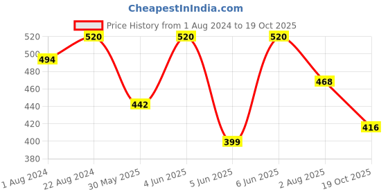 myntra.com AMUL COMFY Boys Pack Of 5 Pure Cotton Ultra Soft Trunks- AC-STRUNKOE-MULTI-73-5PC amul comfy Price History Graph from 1 Aug 2024 to 19 Oct 2025