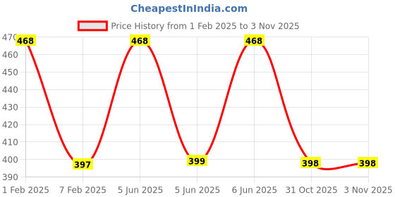 myntra.com AMUL COMFY Boys Pack of 6 Cotton Innerwear Vests amul comfy Price History Graph from 1 Feb 2025 to 1 Nov 2025