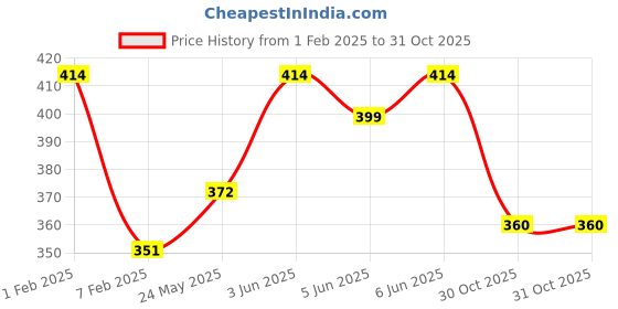 myntra.com AMUL COMFY Boys Pack of 6 Innerwear Vests-AC-DF-VE-RN-KIDS-AF-LB-MA-RB-SB-RB-45-6P amul comfy Price History Graph from 1 Feb 2025 to 30 Oct 2025
