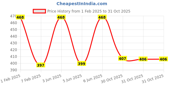 myntra.com AMUL COMFY Boys Pack of 6 Pure Cotton VestsAC-DF-VE-RN-KIDS-AF-LB-MA-RB-SB-RB-73-6P amul comfy Price History Graph from 1 Feb 2025 to 31 Oct 2025