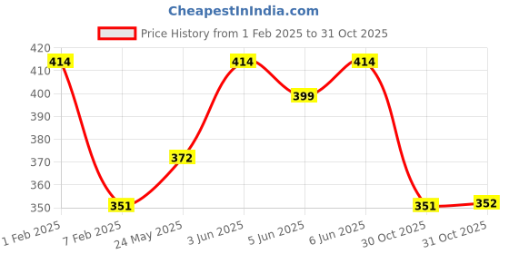 myntra.com AMUL COMFY Boys Pack of 6Pure Cotton Innerwear Vests amul comfy Price History Graph from 1 Feb 2025 to 31 Oct 2025