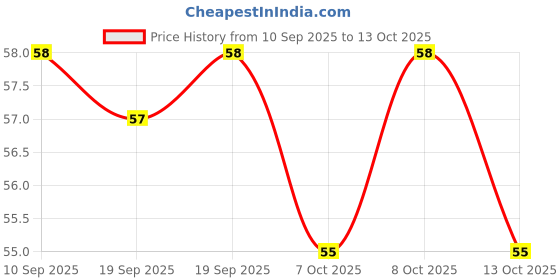 myntra.com AMUL COMFY Boys Scoop Neck Innerwear Vests AC-CSRN-VE-AF-35-1PC amul comfy Price History Graph from 10 Sep 2025 to 8 Oct 2025