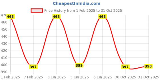 myntra.com AMUL COMFY BoysPack Of 6 Pure Cotton Basic Vests AC-DF-VE-RN-KIDS-AF-LB-MA-RB-SB-LB-73 amul comfy Price History Graph from 1 Feb 2025 to 31 Oct 2025