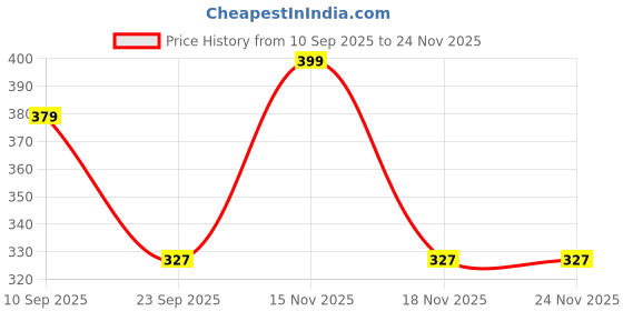 myntra.com amul comfy CAVENDERS Men Pack Of 2 Printed Cotton Briefs amul comfy Price History Graph from 10 Sep 2025 to 24 Nov 2025
