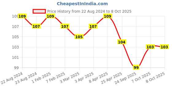 myntra.com AMUL COMFY Combed Cotton Sleeveless Innerwear Vests amul comfy Price History Graph from 22 Aug 2024 to 7 Oct 2025