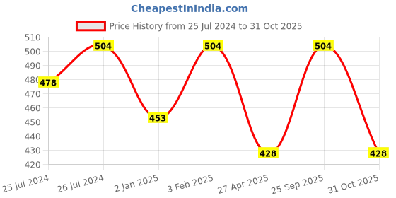 myntra.com AMUL COMFY Cotton Solid Pack Of 3 Pure Cotton Trunks AC-FCTRIE-CB-NY-SB-3XL-3PC amul comfy Price History Graph from 25 Jul 2024 to 31 Oct 2025