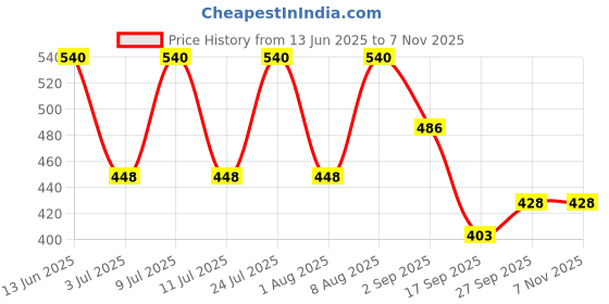 myntra.com AMUL COMFY Cotton Solid Pack Of 3 Trunks AC-LPTROE-AF-SB-LTB-3XL-3PC amul comfy Price History Graph from 13 Jun 2025 to 7 Nov 2025