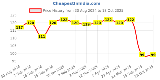 myntra.com AMUL COMFY Fents Pure Cotton Basic Briefs AC-CBRIIE-NY-XL-1PC amul comfy Price History Graph from 30 Aug 2024 to 18 Oct 2025