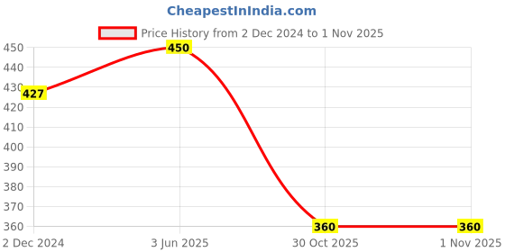 myntra.com AMUL COMFY Girls Cycling Shorts amul comfy Price History Graph from 2 Dec 2024 to 30 Oct 2025
