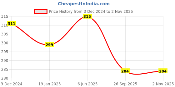 myntra.com AMUL COMFY Girls Cycling Shorts amul comfy Price History Graph from 3 Dec 2024 to 1 Nov 2025