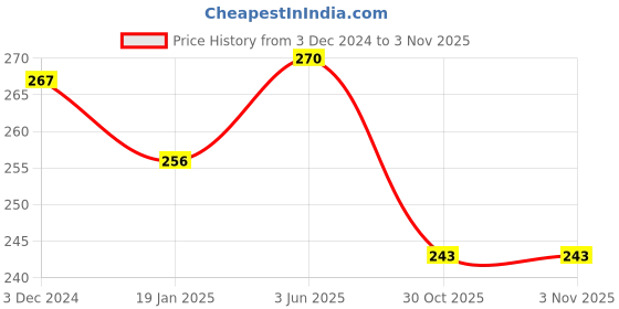 myntra.com AMUL COMFY Girls Mid-Rise Cycling Shorts amul comfy Price History Graph from 3 Dec 2024 to 3 Nov 2025