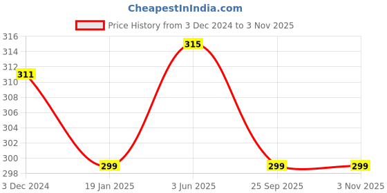 myntra.com AMUL COMFY Girls Pack Of 3 Cotton Cycling Shorts amul comfy Price History Graph from 3 Dec 2024 to 2 Nov 2025