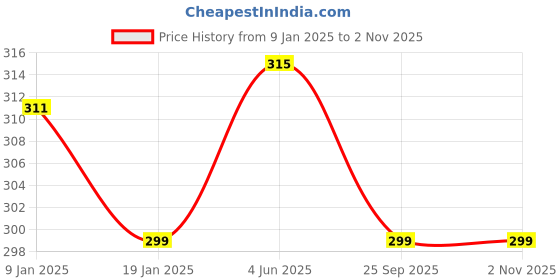 myntra.com AMUL COMFY Girls Pack Of 3 Cycling Shorts amul comfy Price History Graph from 9 Jan 2025 to 1 Nov 2025