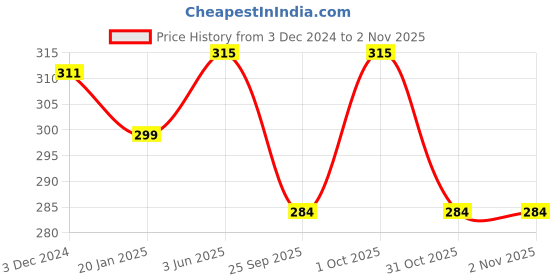 myntra.com AMUL COMFY Girls Pack Of 3 Pure Cotton Cycling Shorts amul comfy Price History Graph from 3 Dec 2024 to 2 Nov 2025