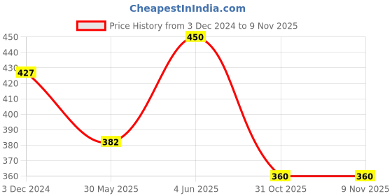 myntra.com AMUL COMFY Girls Pack Of 5 Cotton Cycling Shorts amul comfy Price History Graph from 3 Dec 2024 to 6 Nov 2025