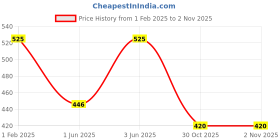 myntra.com AMUL COMFY Girls Pack Of 5 Cycling Pure Cotton Shorts amul comfy Price History Graph from 1 Feb 2025 to 1 Nov 2025