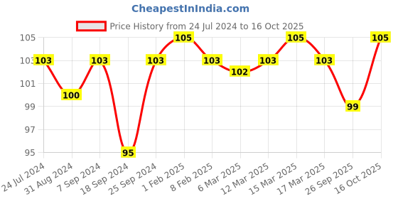 myntra.com AMUL COMFY Knitted Mid-Raise Basic Briefs AC-CBRIIE-CB-XS-1PC amul comfy Price History Graph from 24 Jul 2024 to 16 Oct 2025
