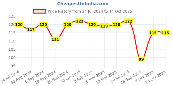 myntra.com AMUL COMFY Knitted Mid-Rise Hipsters Briefs AC-CBRIIE-AF-XL-1PC amul comfy Price History Graph from 24 Jul 2024 to 11 Oct 2025