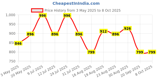myntra.com AMUL COMFY Men 2 Lounge Shorts amul comfy Price History Graph from 3 May 2025 to 4 Oct 2025