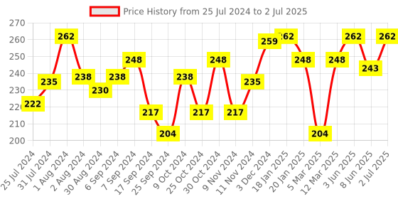 myntra.com AMUL COMFY Men 2 Pcs Assorted Breathable Trunks amul comfy Price History Graph from 25 Jul 2024 to 2 Jul 2025