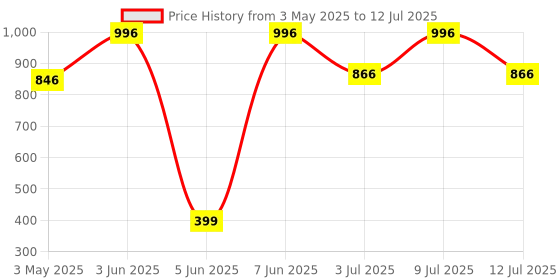 myntra.com AMUL COMFY Men 2 Printed Lounge Shorts amul comfy Price History Graph from 3 May 2025 to 12 Jul 2025