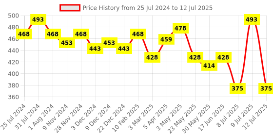 myntra.com AMUL COMFY Men Assorted Abstract Printed Cotton Shorts amul comfy Price History Graph from 25 Jul 2024 to 12 Jul 2025