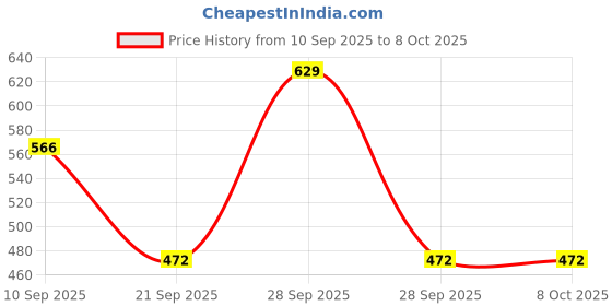myntra.com AMUL COMFY Men Black Solid Track Pant amul comfy Price History Graph from 10 Sep 2025 to 8 Oct 2025