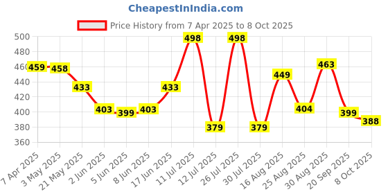 myntra.com AMUL COMFY Men Cotton Printed Mid-Rise Regular Fit Shorts amul comfy Price History Graph from 7 Apr 2025 to 8 Oct 2025