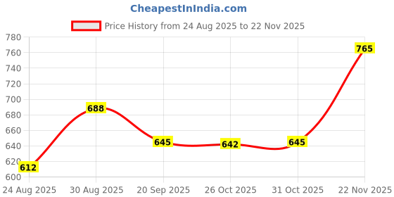 myntra.com Amul Comfy Men Cotton Solid T-shirt pack of 3 amul comfy Price History Graph from 24 Aug 2025 to 22 Nov 2025