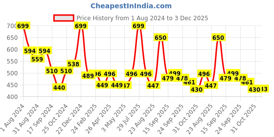 myntra.com AMUL COMFY Men Cotton Straight Lounge Pants amul comfy Price History Graph from 1 Aug 2024 to 3 Dec 2025