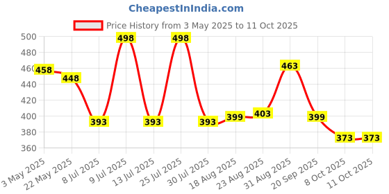 myntra.com AMUL COMFY Men Lounge Shorts amul comfy Price History Graph from 3 May 2025 to 11 Oct 2025