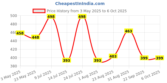 myntra.com AMUL COMFY Men Lounge Shorts amul comfy Price History Graph from 3 May 2025 to 6 Oct 2025